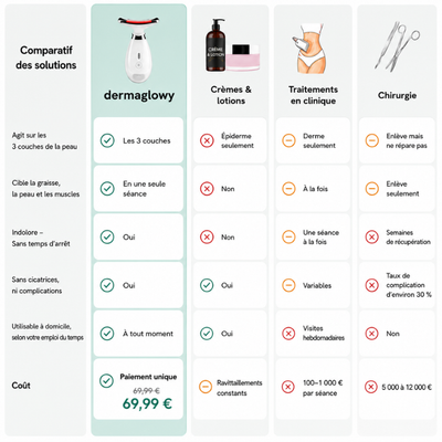Thérapie à Lumière Rouge 3 en 1 - DermaGlowy