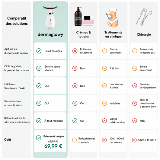 Thérapie à Lumière Rouge 3 en 1 - DermaGlowy